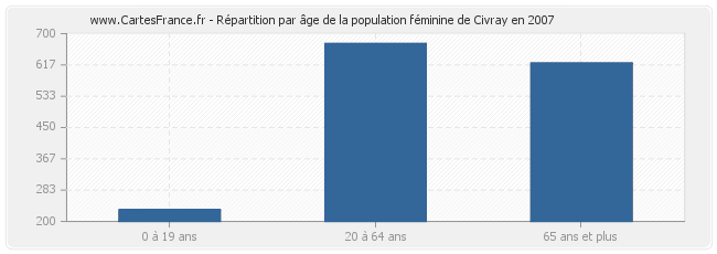 Répartition par âge de la population féminine de Civray en 2007