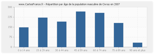 Répartition par âge de la population masculine de Civray en 2007