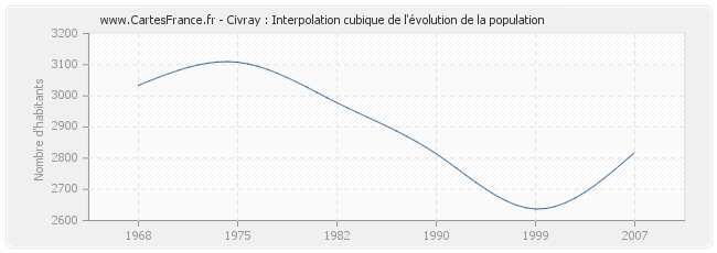 Civray : Interpolation cubique de l'évolution de la population