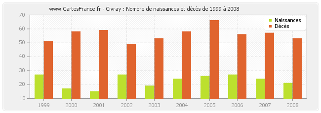 Civray : Nombre de naissances et décès de 1999 à 2008