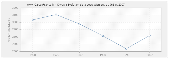 Population Civray