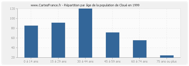 Répartition par âge de la population de Cloué en 1999