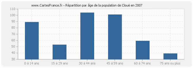 Répartition par âge de la population de Cloué en 2007