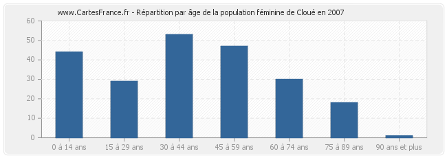 Répartition par âge de la population féminine de Cloué en 2007