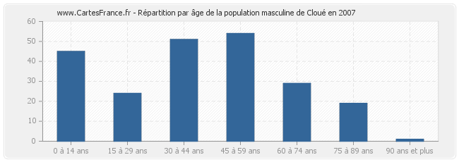 Répartition par âge de la population masculine de Cloué en 2007