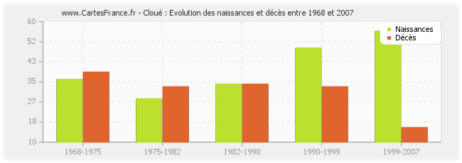 Cloué : Evolution des naissances et décès entre 1968 et 2007