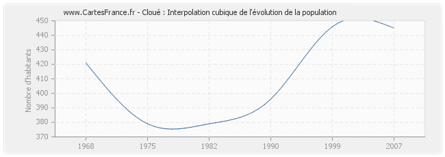Cloué : Interpolation cubique de l'évolution de la population