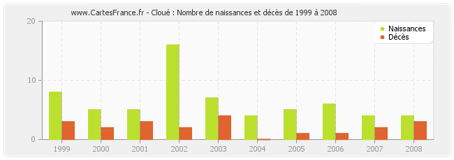 Cloué : Nombre de naissances et décès de 1999 à 2008