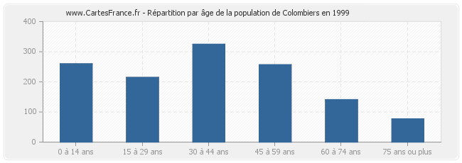 Répartition par âge de la population de Colombiers en 1999