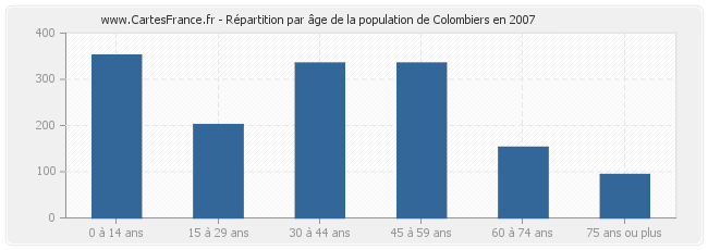 Répartition par âge de la population de Colombiers en 2007