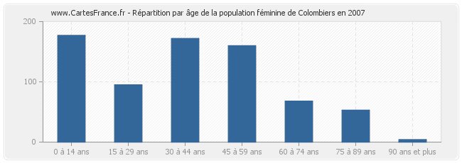 Répartition par âge de la population féminine de Colombiers en 2007