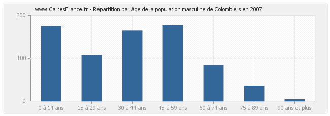 Répartition par âge de la population masculine de Colombiers en 2007