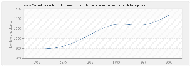 Colombiers : Interpolation cubique de l'évolution de la population
