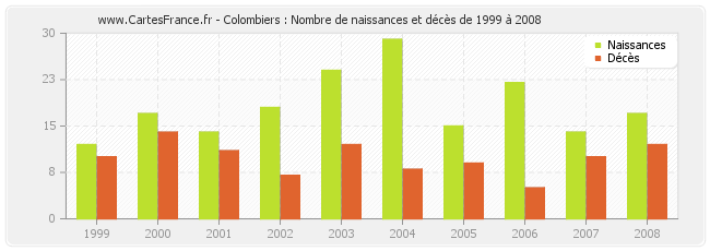 Colombiers : Nombre de naissances et décès de 1999 à 2008