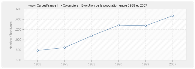 Population Colombiers