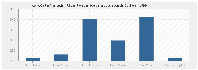 Répartition par âge de la population de Couhé en 1999