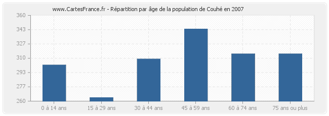 Répartition par âge de la population de Couhé en 2007