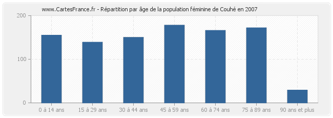 Répartition par âge de la population féminine de Couhé en 2007
