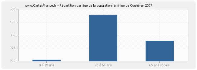 Répartition par âge de la population féminine de Couhé en 2007