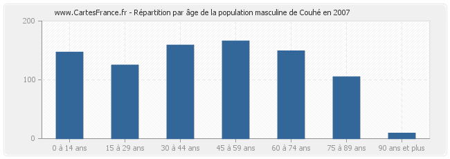 Répartition par âge de la population masculine de Couhé en 2007