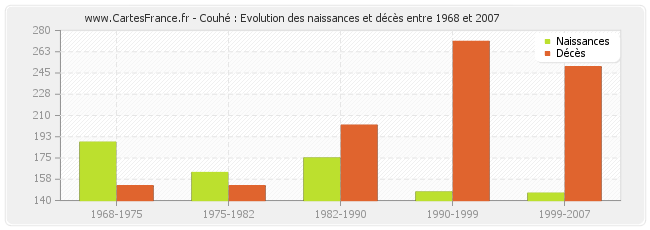 Couhé : Evolution des naissances et décès entre 1968 et 2007