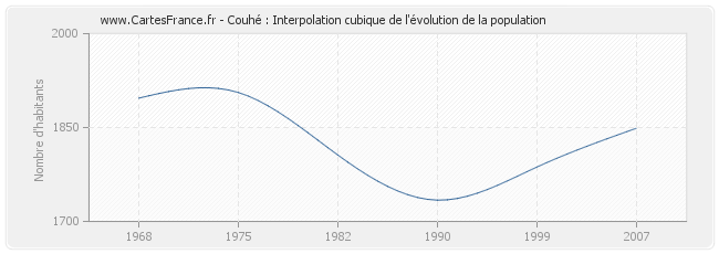 Couhé : Interpolation cubique de l'évolution de la population