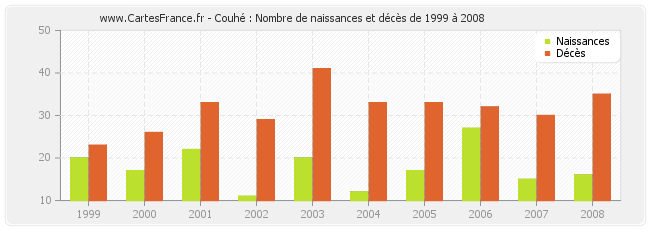 Couhé : Nombre de naissances et décès de 1999 à 2008