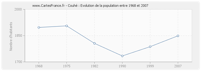 Population Couhé