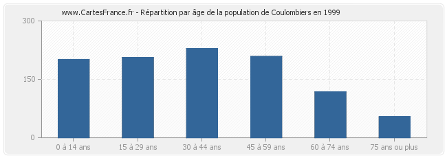 Répartition par âge de la population de Coulombiers en 1999