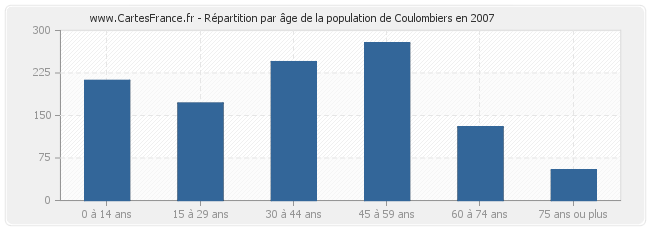 Répartition par âge de la population de Coulombiers en 2007