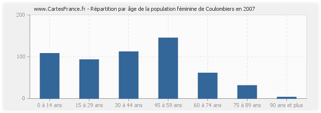 Répartition par âge de la population féminine de Coulombiers en 2007