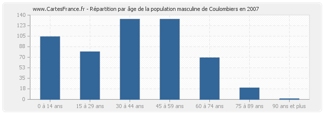 Répartition par âge de la population masculine de Coulombiers en 2007