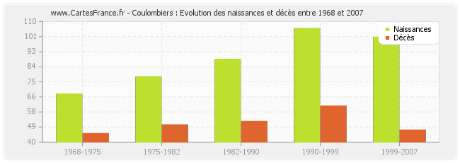 Coulombiers : Evolution des naissances et décès entre 1968 et 2007