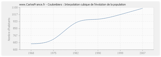 Coulombiers : Interpolation cubique de l'évolution de la population