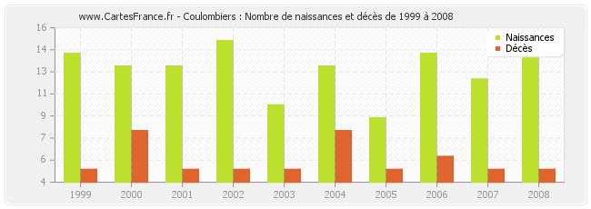 Coulombiers : Nombre de naissances et décès de 1999 à 2008