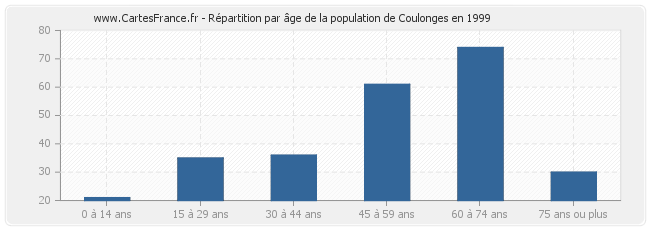 Répartition par âge de la population de Coulonges en 1999