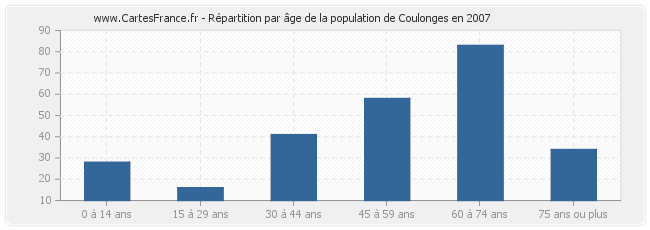 Répartition par âge de la population de Coulonges en 2007