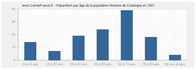 Répartition par âge de la population féminine de Coulonges en 2007