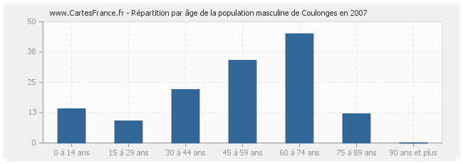 Répartition par âge de la population masculine de Coulonges en 2007