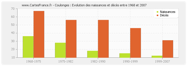Coulonges : Evolution des naissances et décès entre 1968 et 2007