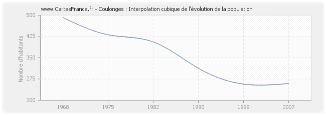 Coulonges : Interpolation cubique de l'évolution de la population