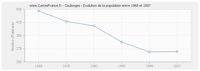 Population Coulonges