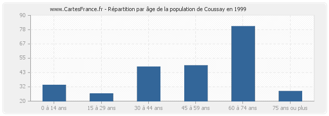 Répartition par âge de la population de Coussay en 1999