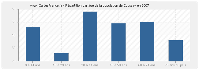 Répartition par âge de la population de Coussay en 2007