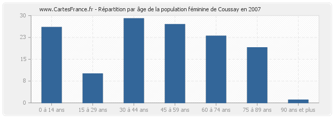 Répartition par âge de la population féminine de Coussay en 2007