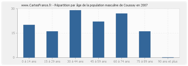Répartition par âge de la population masculine de Coussay en 2007