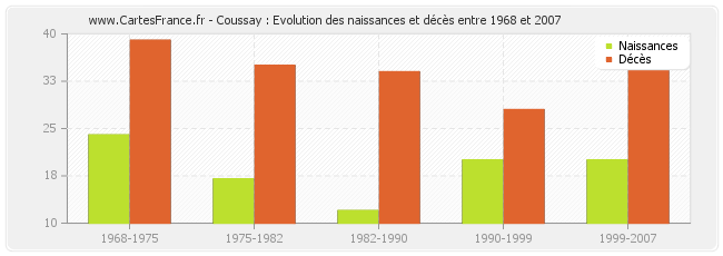 Coussay : Evolution des naissances et décès entre 1968 et 2007