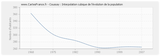 Coussay : Interpolation cubique de l'évolution de la population