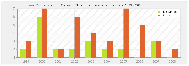 Coussay : Nombre de naissances et décès de 1999 à 2008