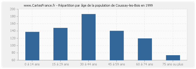 Répartition par âge de la population de Coussay-les-Bois en 1999